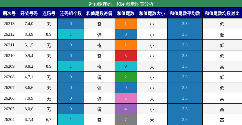 连码分析,和尾分析