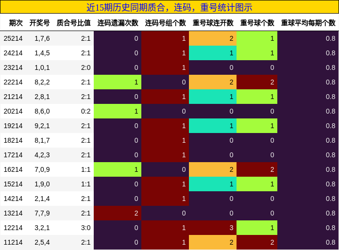 质合分析,连码分析,重号分析