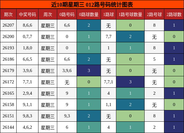 012路号码分析