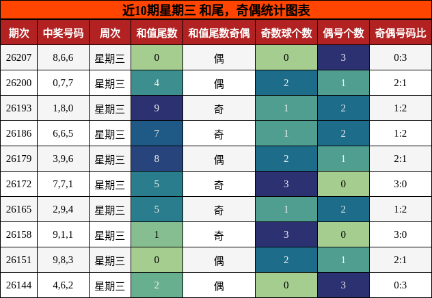 和尾分析，奇偶分析