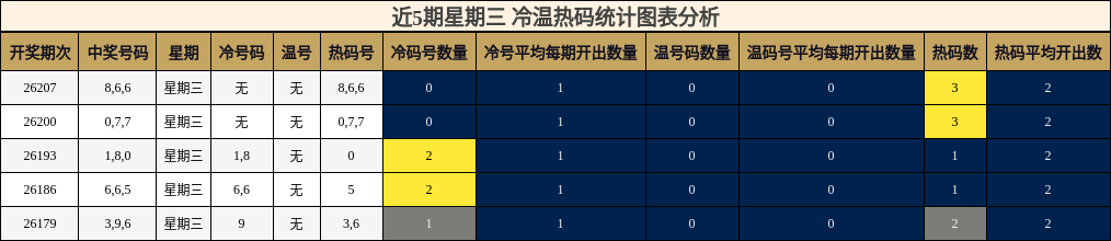 冷温热码分析