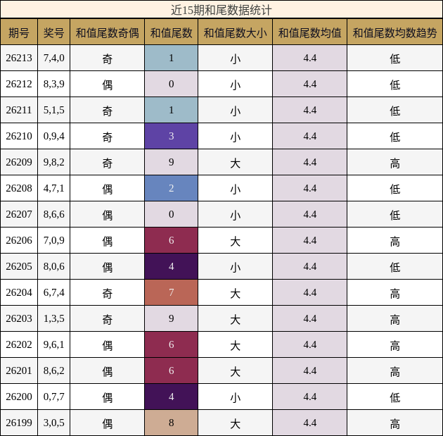 和尾分析