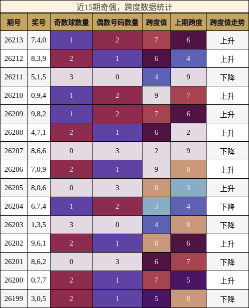 奇偶分析,跨度分析