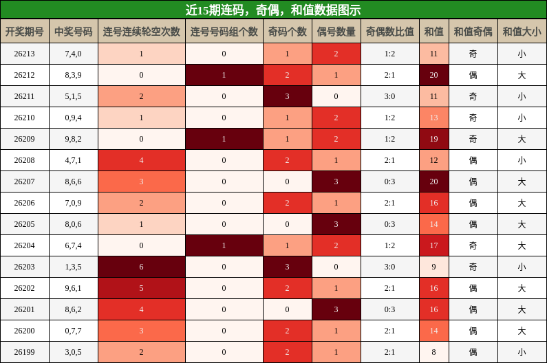 连码分析,奇偶分析,和值分析