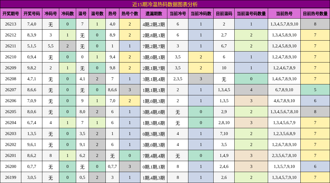 近15期冷温热码数据图表分析