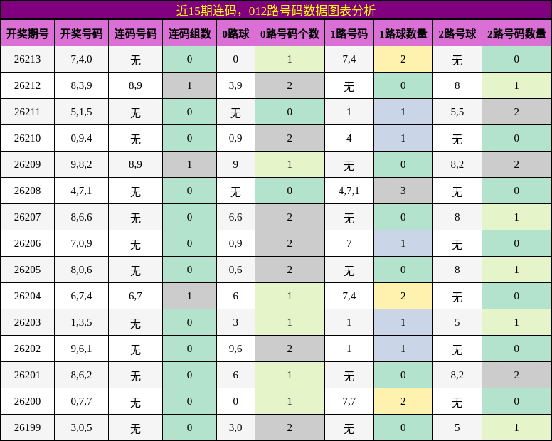 近15期连码,012路号码数据图表分析