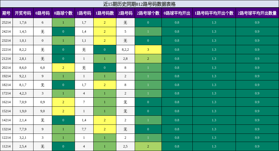 012路号码分析