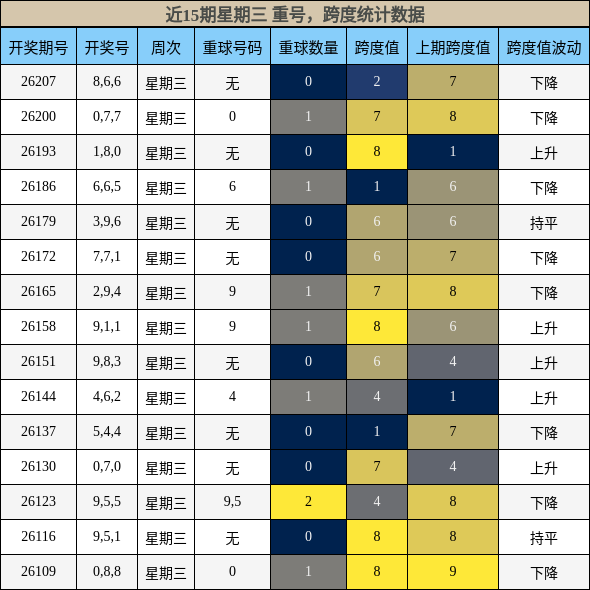 近15期星期三 重号,跨度统计数据