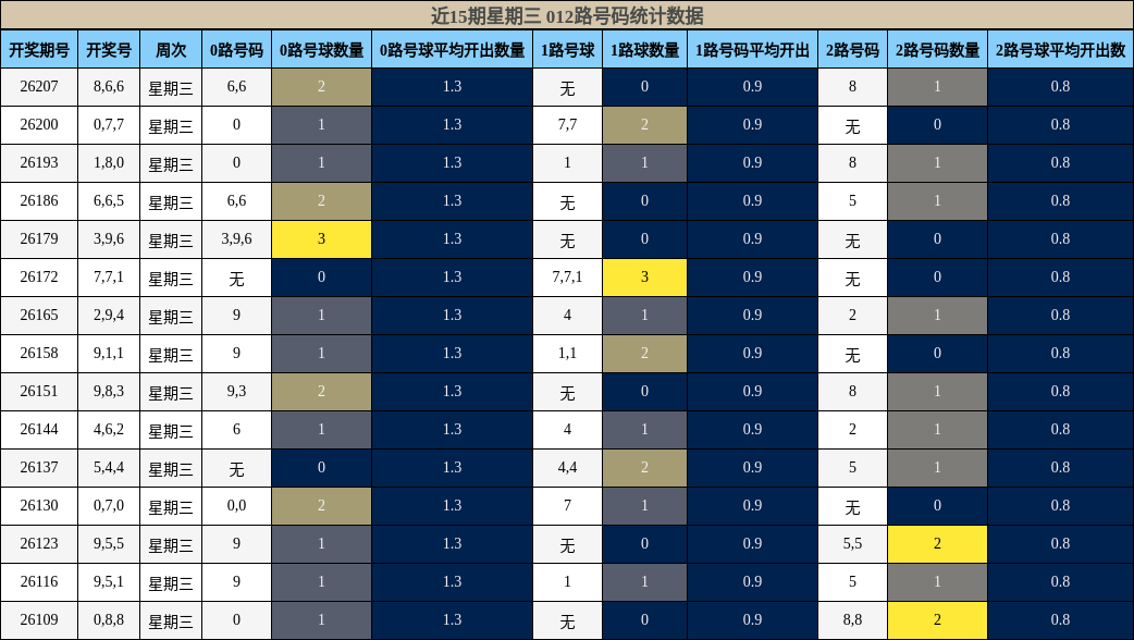 近15期星期三 012路号码统计数据