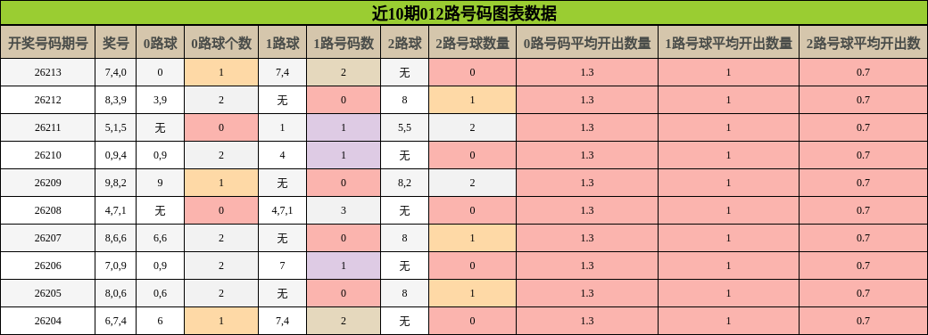 012路号码分析