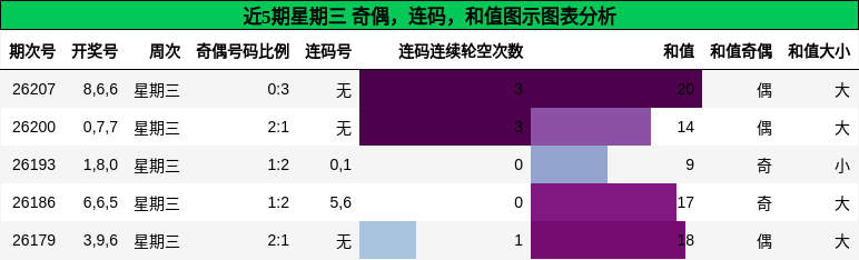 奇偶分析，连码分析，和值分析