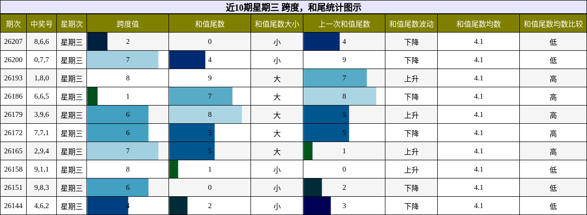 跨度分析,和尾分析