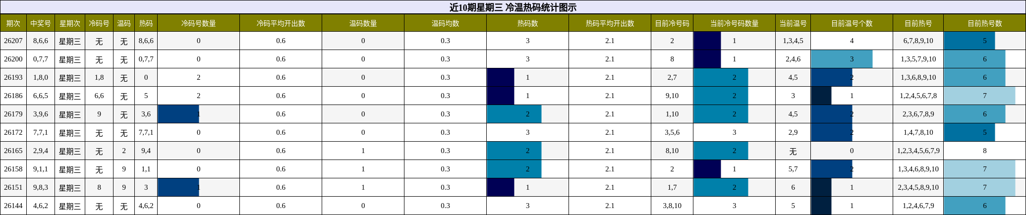 冷温热码分析