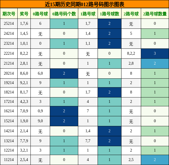 012路号码分析