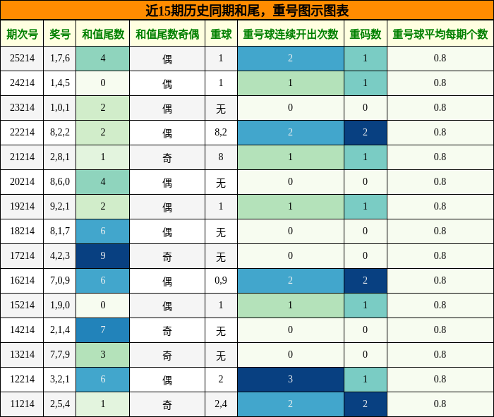 和尾分析,重号分析