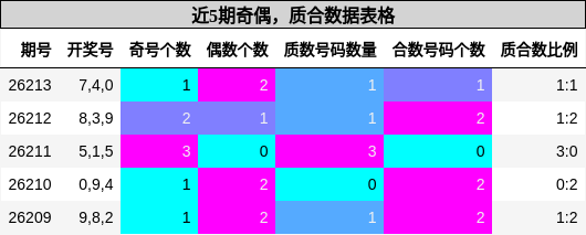 奇偶分析，质合分析