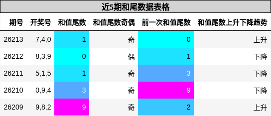 和尾分析
