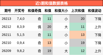和值分析