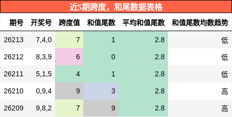 跨度分析,和尾分析