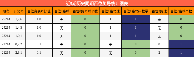 近5期历史同期百位奖号统计图表