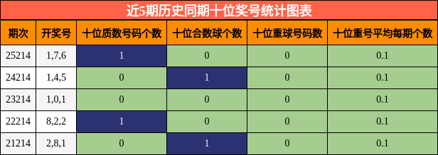 近5期历史同期十位奖号统计图表