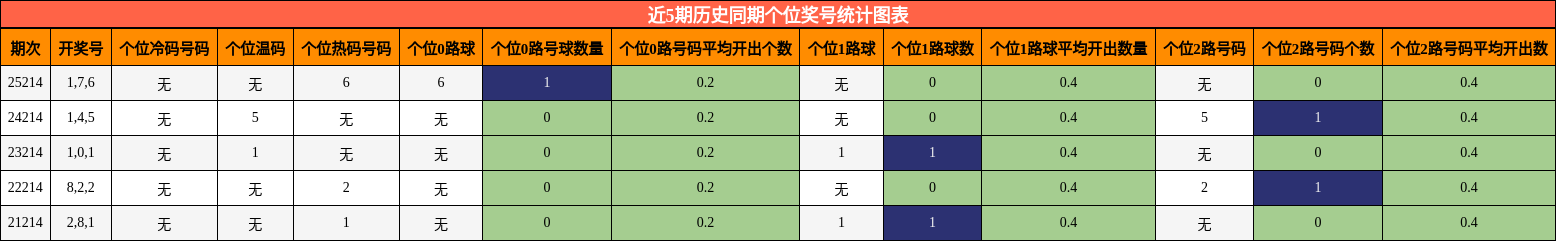 近5期历史同期个位奖号统计图表