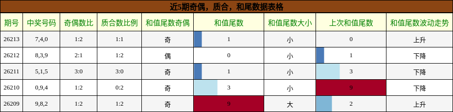 奇偶分析,质合分析,和尾分析