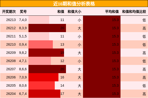 近10期和值分析表格