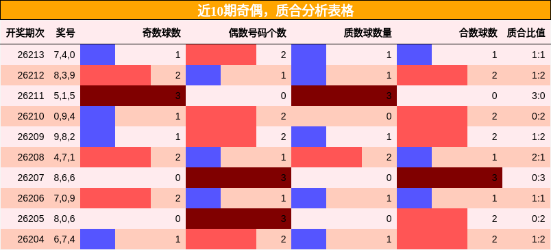 近10期奇偶,质合分析表格