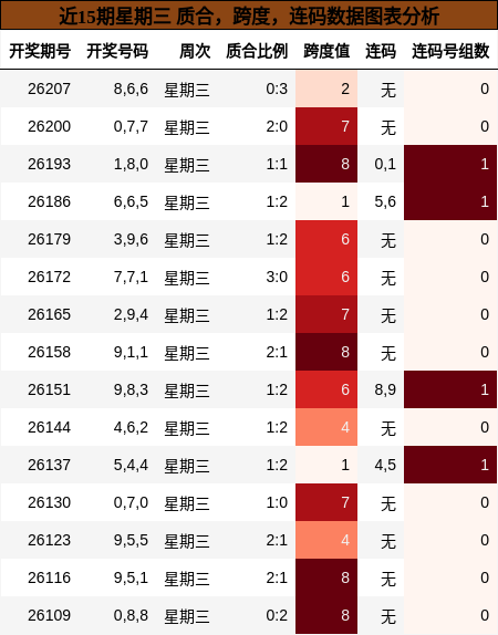 近15期星期三 质合,跨度,连码数据图表分析