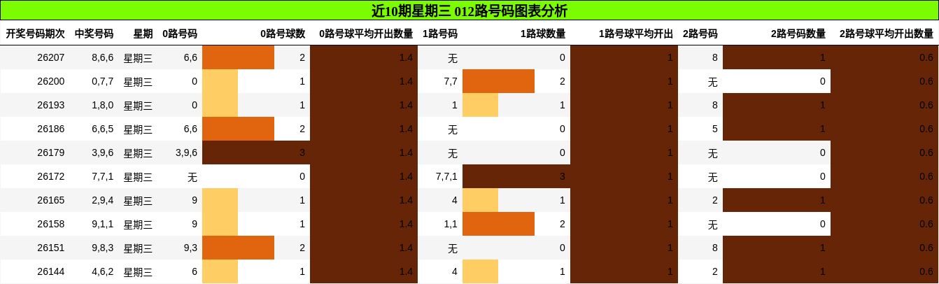 近10期星期三 012路号码图表分析