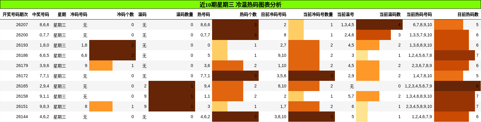 近10期星期三 冷温热码图表分析