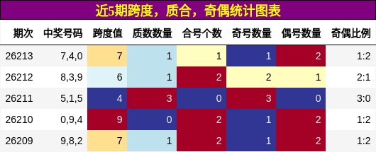 跨度分析，质合分析，奇偶分析