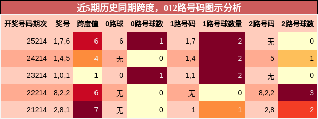 跨度分析，012路号码分析