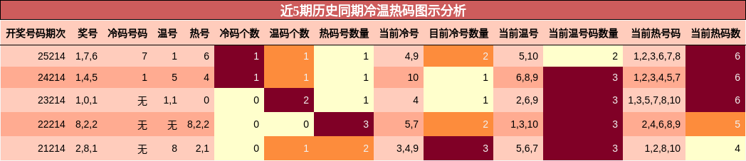 冷温热码分析