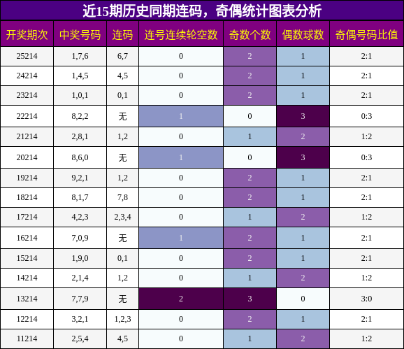 连码分析,奇偶分析