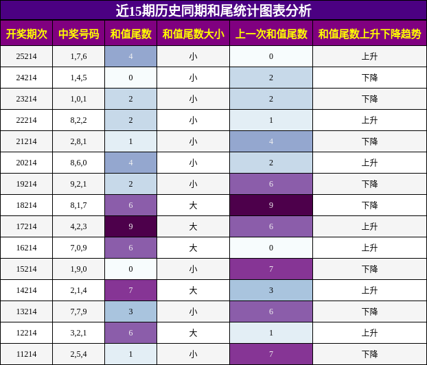 和尾分析