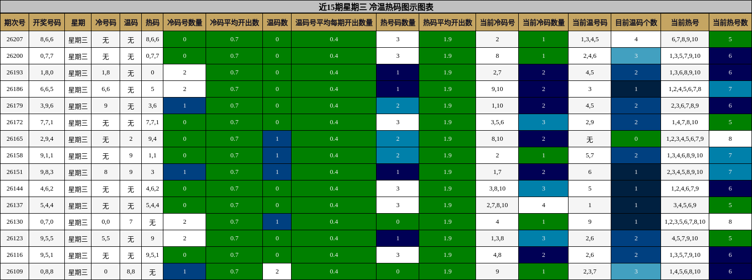 近15期星期三 冷温热码图示图表