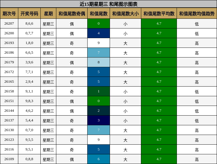近15期星期三 和尾图示图表