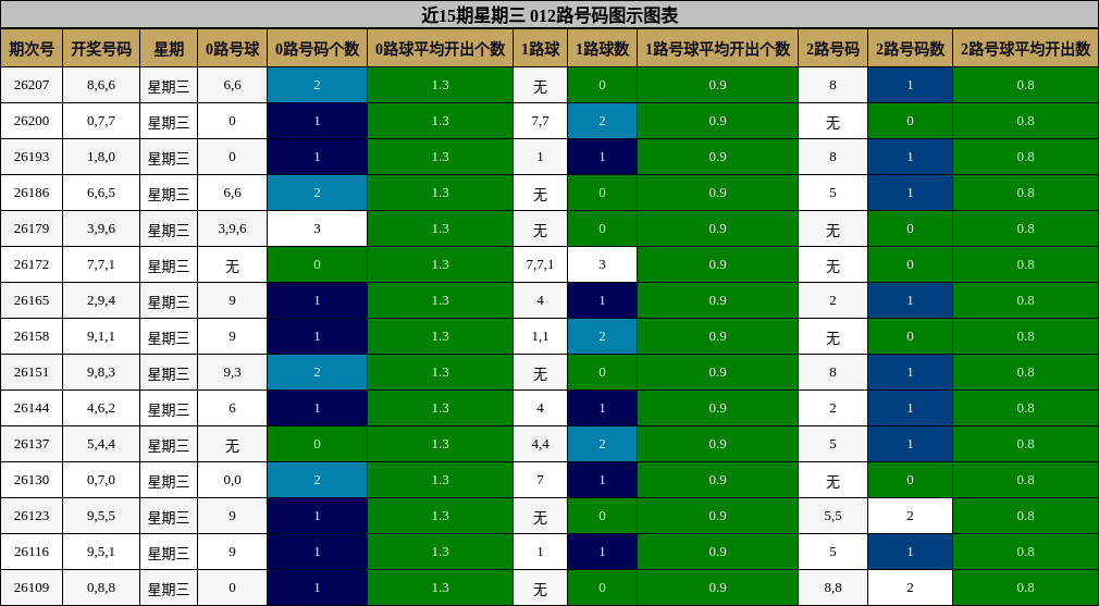 近15期星期三 012路号码图示图表