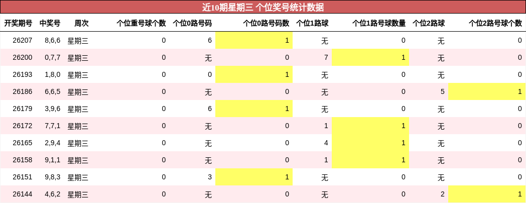 近10期星期三 个位奖号统计数据