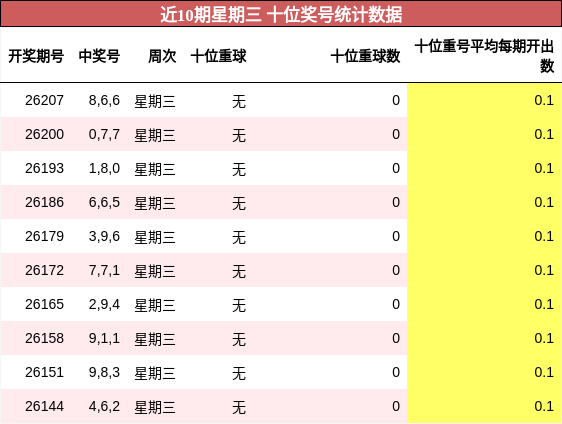 近10期星期三 十位奖号统计数据
