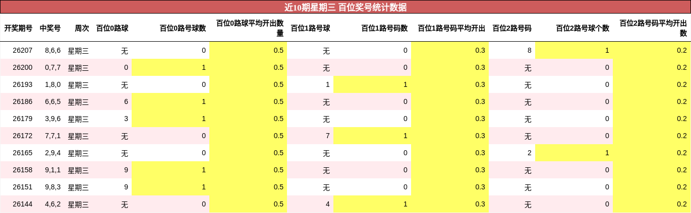 近10期星期三 百位奖号统计数据