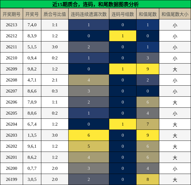 质合分析，连码分析，和尾分析