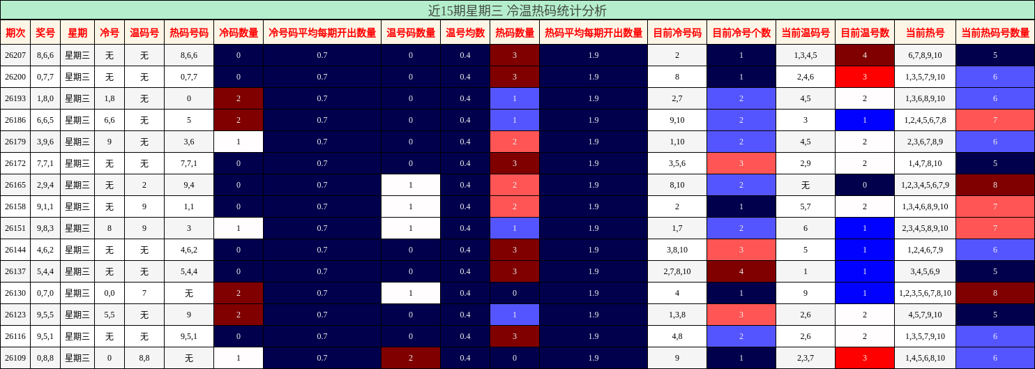 近15期星期三 冷温热码统计分析