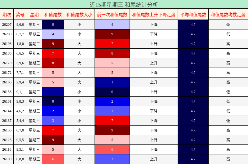 近15期星期三 和尾统计分析