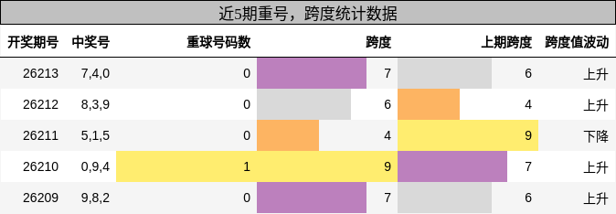 重号分析，跨度分析