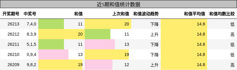 和值分析