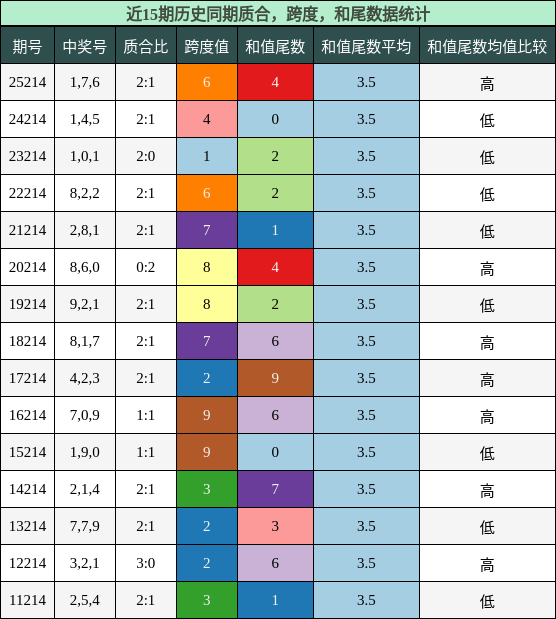 质合分析，跨度分析，和尾分析