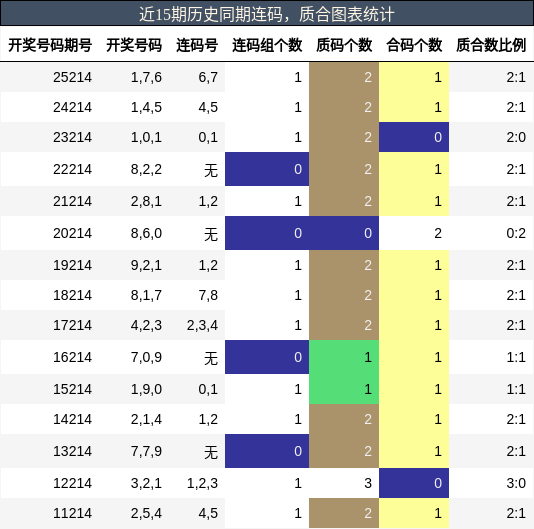 近15期历史同期连码,质合图表统计